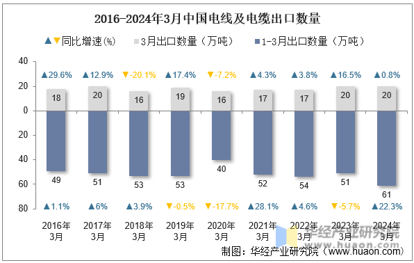 2016-2024年3月中国电线及电缆出口数量