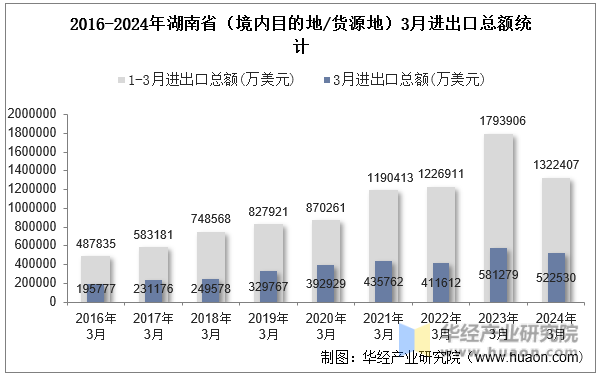 2016-2024年湖南省（境内目的地/货源地）3月进出口总额统计