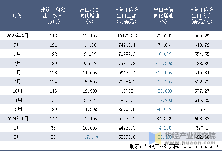 2023-2024年3月中国建筑用陶瓷出口情况统计表