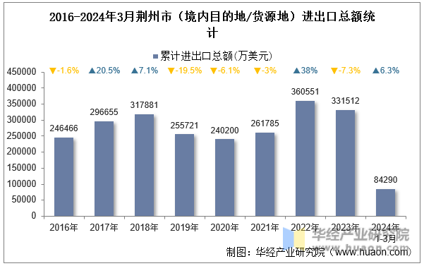 2016-2024年3月荆州市（境内目的地/货源地）进出口总额统计