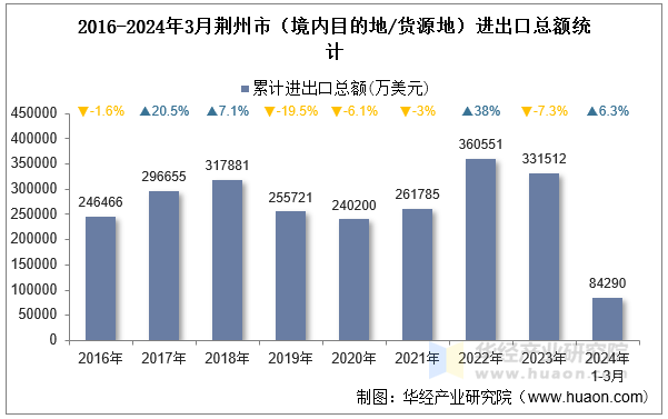 2016-2024年3月荆州市（境内目的地/货源地）进出口总额统计