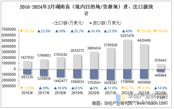2016-2024年3月湖南省（境内目的地/货源地）进、出口额统计