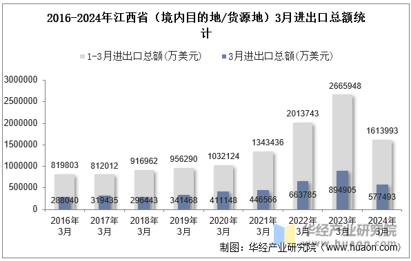 2016-2024年江西省（境内目的地/货源地）3月进出口总额统计