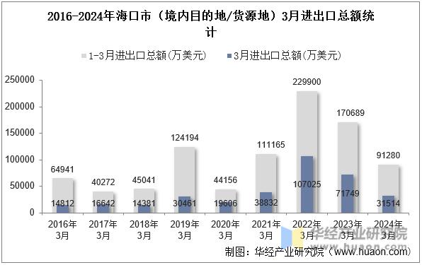 2016-2024年海口市（境内目的地/货源地）3月进出口总额统计