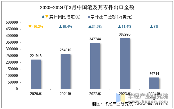 2020-2024年3月中国笔及其零件出口金额