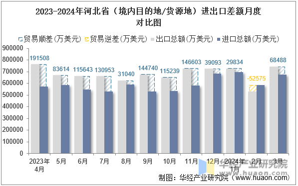 2023-2024年河北省（境内目的地/货源地）进出口差额月度对比图