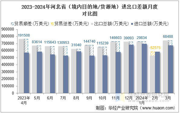 2023-2024年河北省（境内目的地/货源地）进出口差额月度对比图