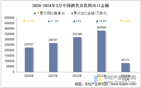 2020-2024年3月中国酒类及饮料出口金额