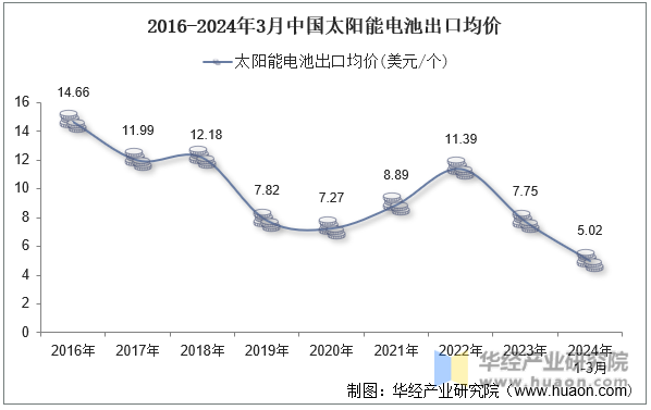 2016-2024年3月中国太阳能电池出口均价