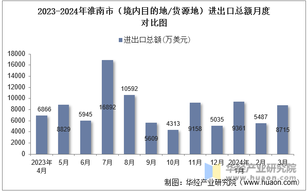 2023-2024年淮南市（境内目的地/货源地）进出口总额月度对比图