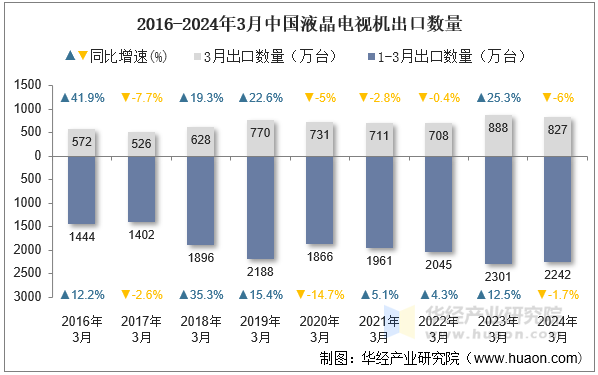 2016-2024年3月中国液晶电视机出口数量