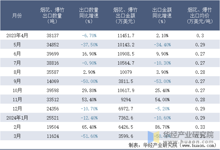 2023-2024年3月中国烟花、爆竹出口情况统计表