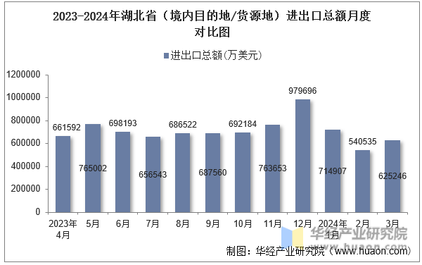 2023-2024年湖北省（境内目的地/货源地）进出口总额月度对比图