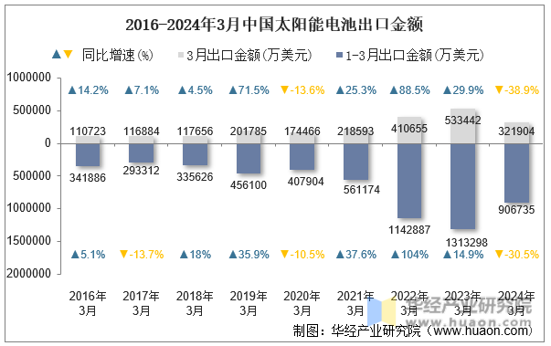 2016-2024年3月中国太阳能电池出口金额