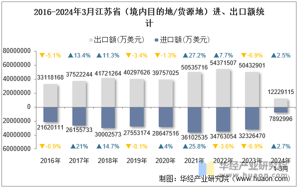 2016-2024年3月江苏省（境内目的地/货源地）进、出口额统计