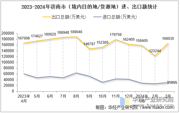 2023-2024年济南市（境内目的地/货源地）进、出口额统计