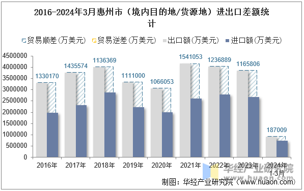 2016-2024年3月惠州市（境内目的地/货源地）进出口差额统计