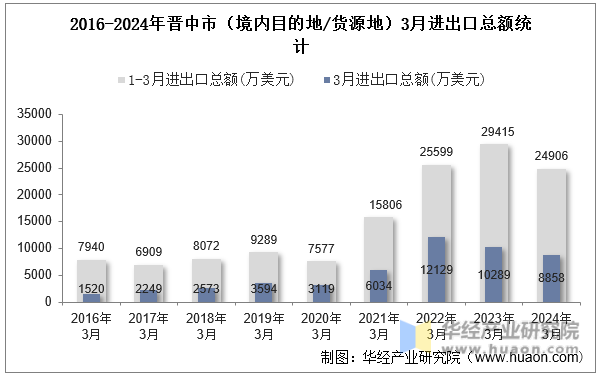 2016-2024年晋中市（境内目的地/货源地）3月进出口总额统计