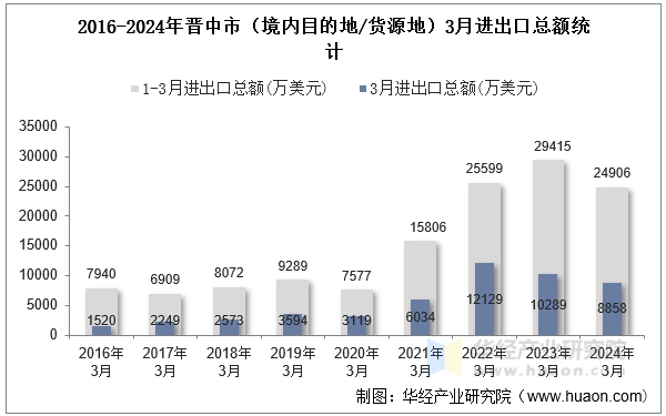 2016-2024年晋中市（境内目的地/货源地）3月进出口总额统计