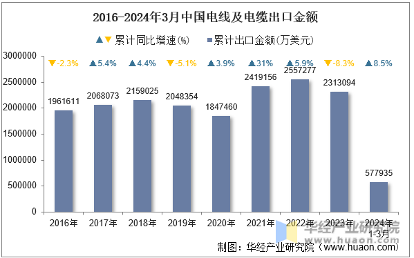 2016-2024年3月中国电线及电缆出口金额