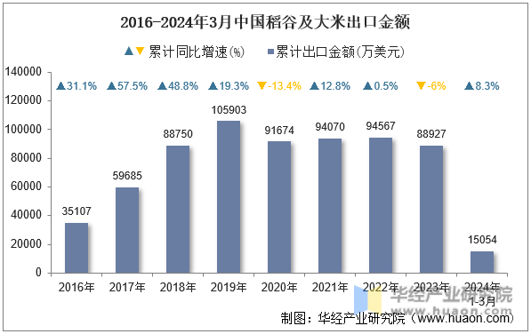 2016-2024年3月中国稻谷及大米出口金额