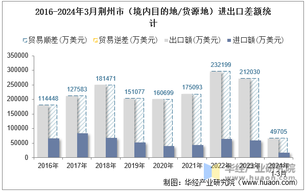 2016-2024年3月荆州市（境内目的地/货源地）进出口差额统计