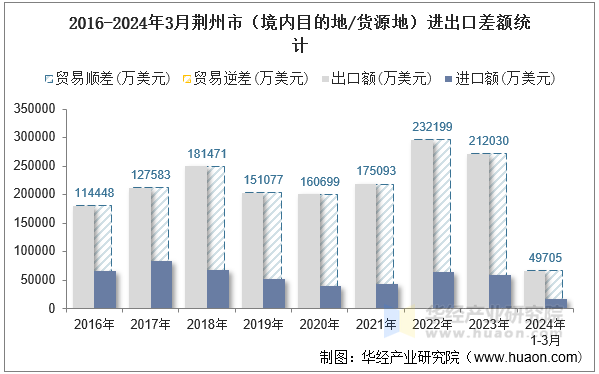 2016-2024年3月荆州市（境内目的地/货源地）进出口差额统计