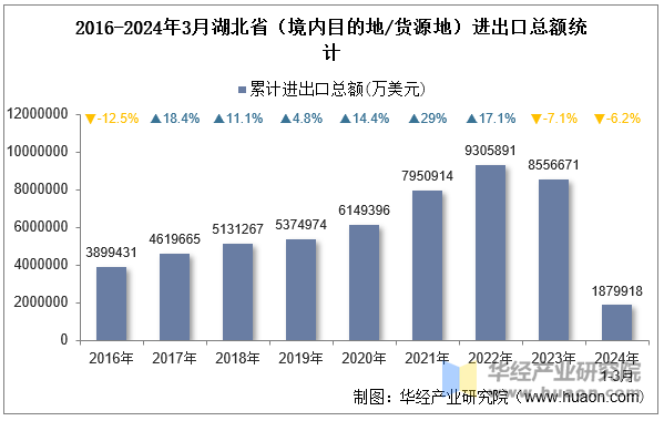 2016-2024年3月湖北省（境内目的地/货源地）进出口总额统计