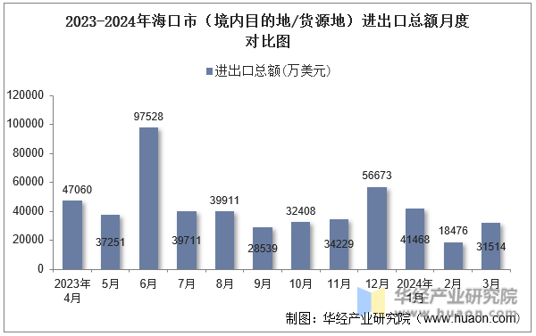 2023-2024年海口市（境内目的地/货源地）进出口总额月度对比图