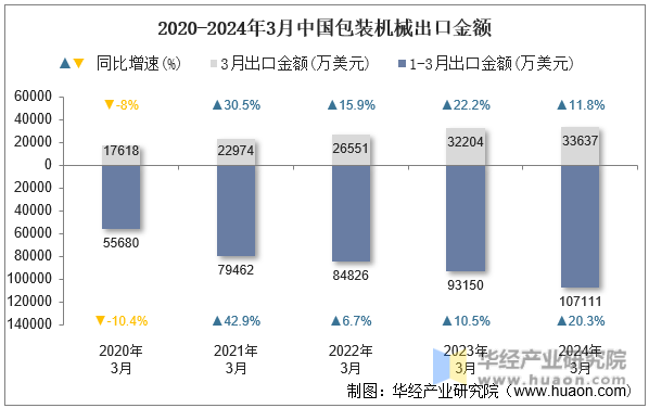 2020-2024年3月中国包装机械出口金额