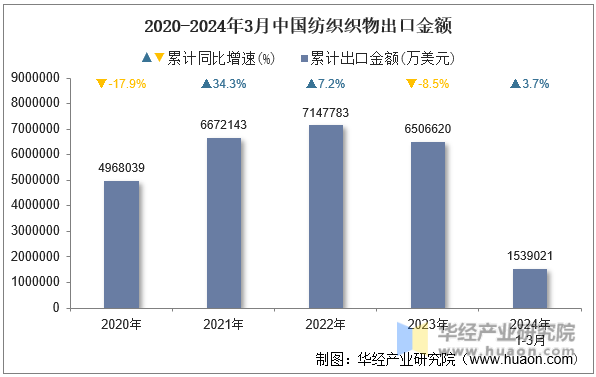 2020-2024年3月中国纺织织物出口金额