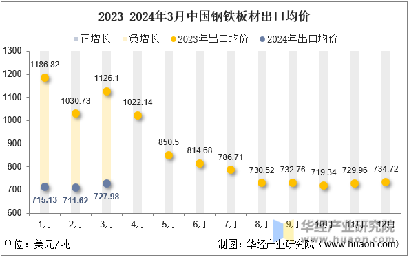 2023-2024年3月中国钢铁板材出口均价