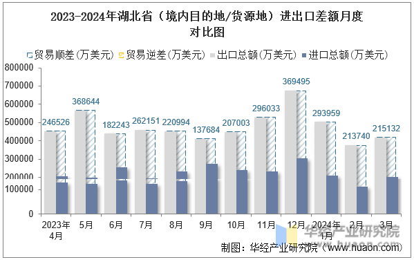 2023-2024年湖南省（境内目的地/货源地）进出口差额月度对比图