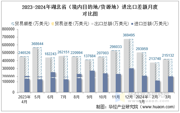 2023-2024年湖南省（境内目的地/货源地）进出口差额月度对比图