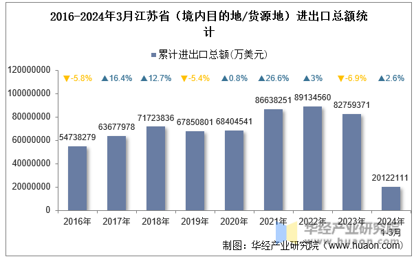 2016-2024年3月江苏省（境内目的地/货源地）进出口总额统计