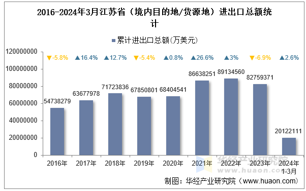 2016-2024年3月江苏省（境内目的地/货源地）进出口总额统计