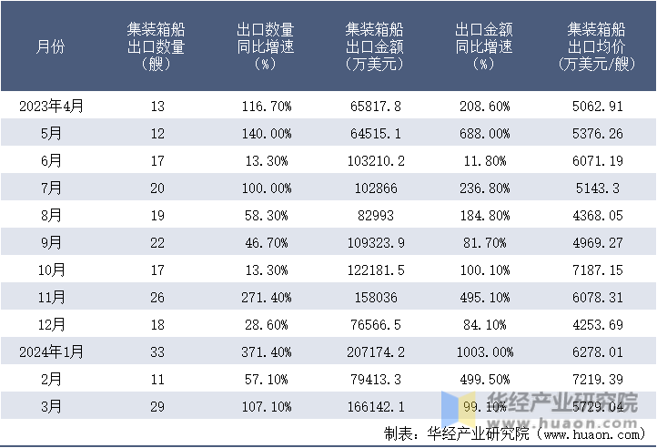 2023-2024年3月中国集装箱船出口情况统计表