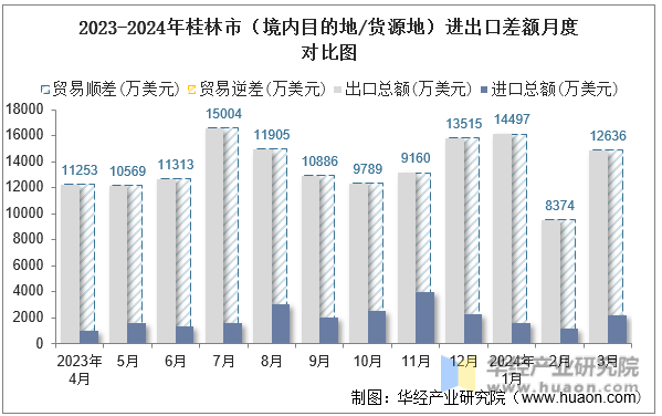 2023-2024年桂林市（境内目的地/货源地）进出口差额月度对比图