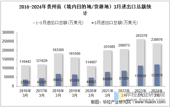 2016-2024年贵州省（境内目的地/货源地）3月进出口总额统计