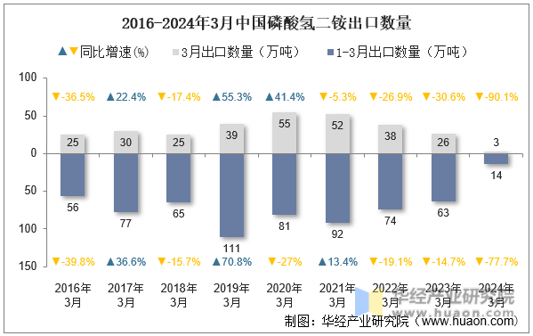 2016-2024年3月中国磷酸氢二铵出口数量