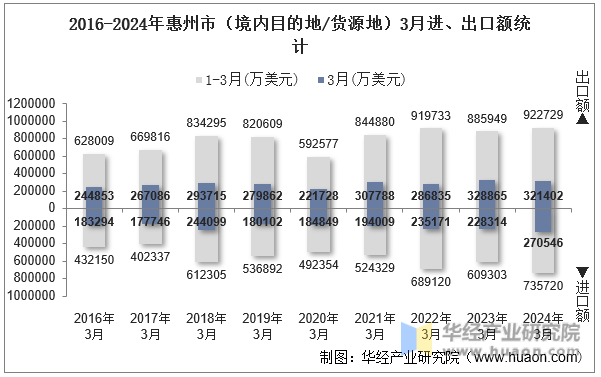 2016-2024年惠州市（境内目的地/货源地）3月进、出口额统计