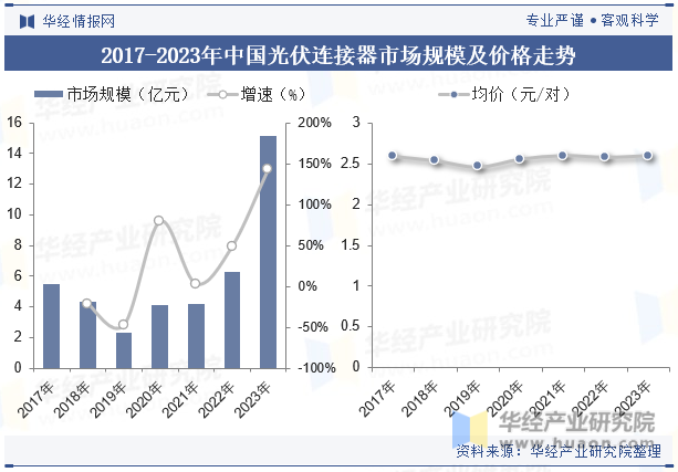 2017-2023年中国光伏连接器市场规模及价格走势