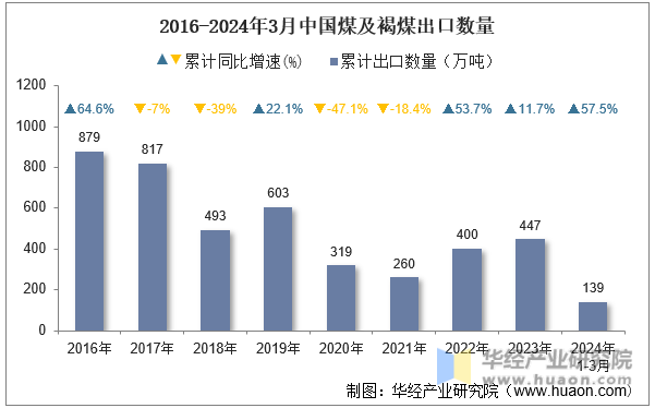 2016-2024年3月中国煤及褐煤出口数量