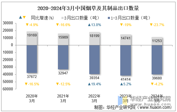 2020-2024年3月中国烟草及其制品出口数量