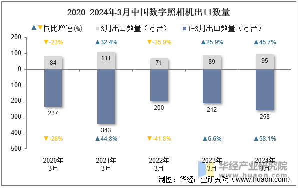 2020-2024年3月中国数字照相机出口数量