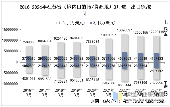 2016-2024年江苏省（境内目的地/货源地）3月进、出口额统计