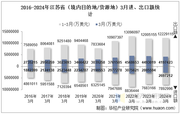 2016-2024年江苏省（境内目的地/货源地）3月进、出口额统计