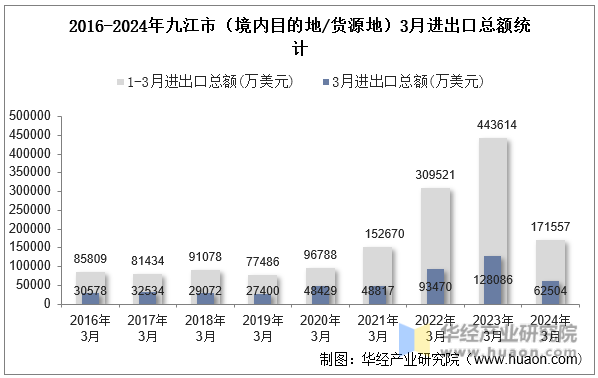 2016-2024年九江市（境内目的地/货源地）3月进出口总额统计