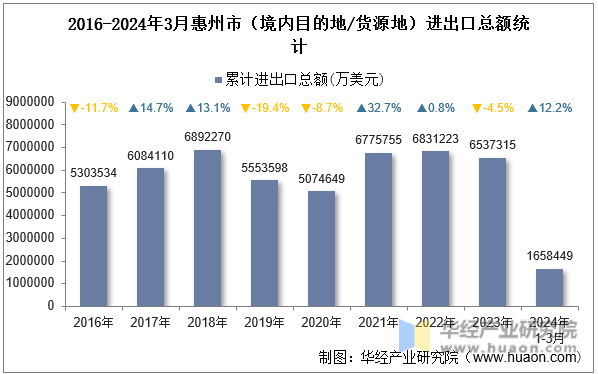 2016-2024年3月惠州市（境内目的地/货源地）进出口总额统计