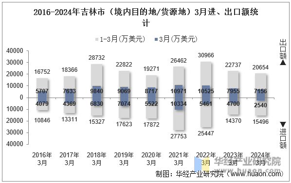 2016-2024年吉林市（境内目的地/货源地）3月进、出口额统计